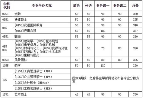 2021考研复试常见问题有哪些