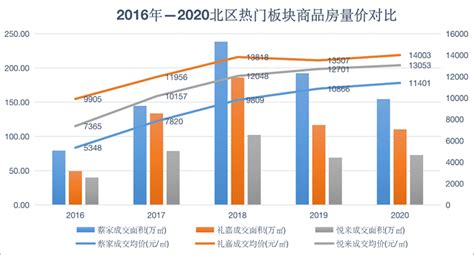 重庆蔡家城市未来房价,未来五年还会上涨多少呢