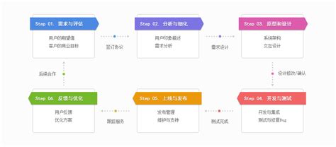 直销软件开发需要哪些过程