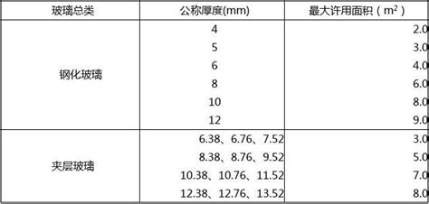 建筑玻璃应用技术规程