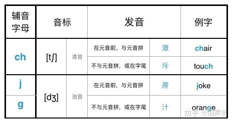 零基础学英语音标如何学?