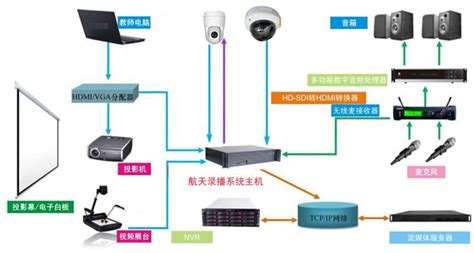 录播系统的分类有哪些