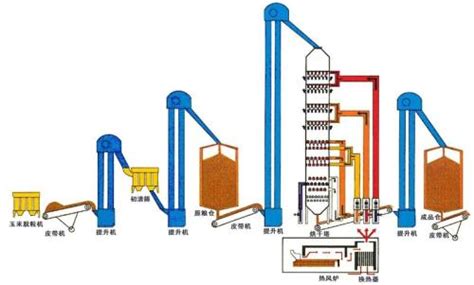 烘干机正确使用方法有哪些？