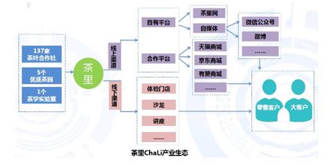 茶园玩起资本游戏,卉谷茶业怎么样工作