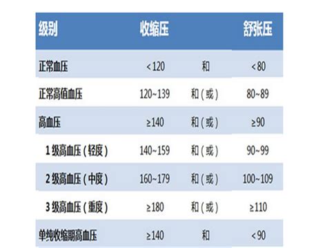 60-70岁血压标准对照表2021