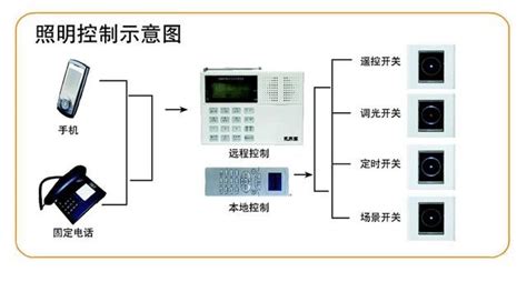 装修家装师傅分享,装修如何安装智能照明控制面板