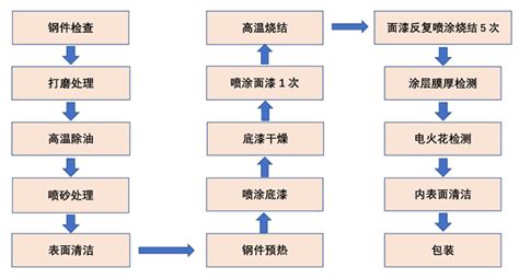 噴漆有幾個步驟？