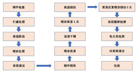 喷漆有几个步骤？