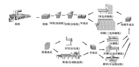 紙箱制作過程?