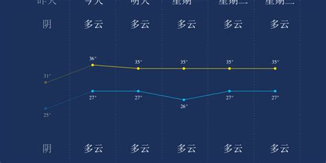 宁德的天气预报