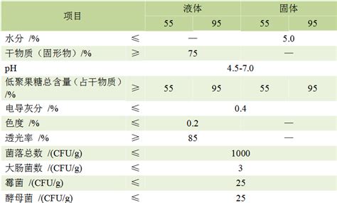 血糖高的人能吃低聚果糖吗?