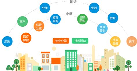 有誰知道智慧社區建設思路是什么嗎？