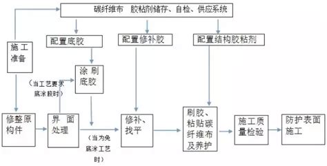 碳纖維加固是怎么施工的