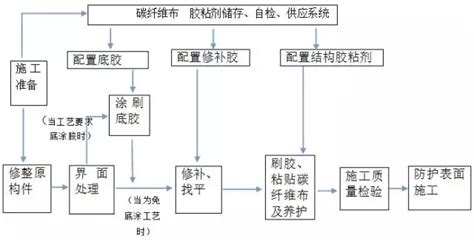 碳纤维加固是怎么施工的