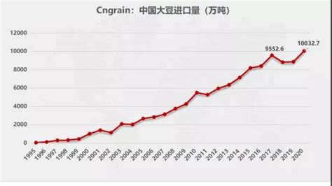 中國為什么進口大豆,國家每年都要向國外進口大豆