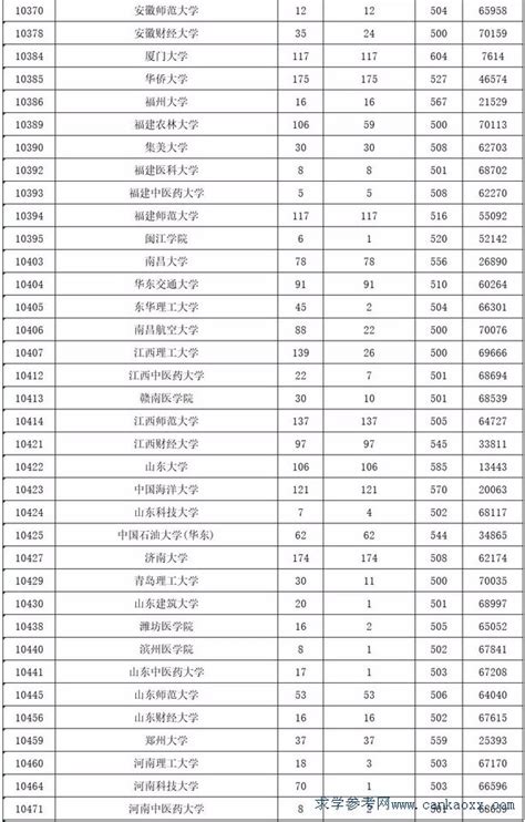2021渤海大學錄取分數線一覽表,高考遼寧理科450分能上什么大學