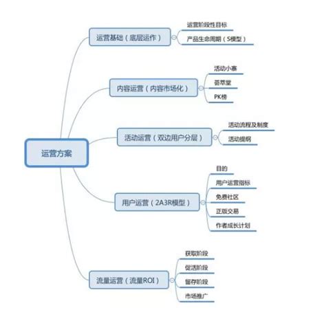 0基础介绍运营,运营部发展方案怎么写