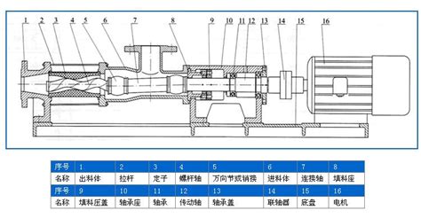 G25 - 1型号的单螺杆泵的操作方法??和原理????