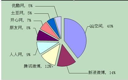 推荐几个社交网站嘛