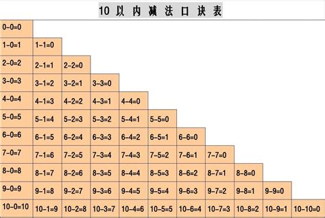 10以内加法口诀表