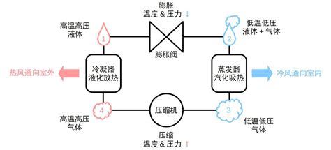 制冷剂循环是怎么工作的