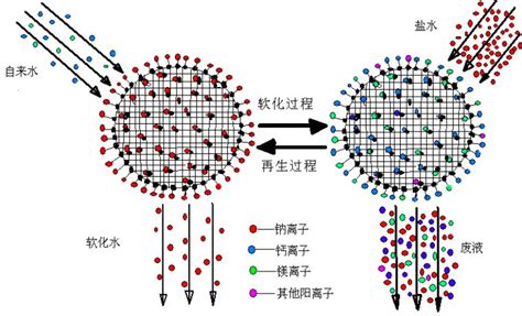 軟水機的工作原理是什么？