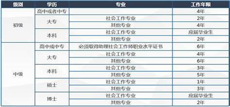 我想报考助理社会工作师，需要什么条件