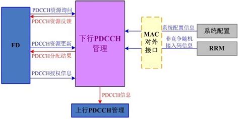 LTE中PDCCH支持的四种格式是代表什么含义