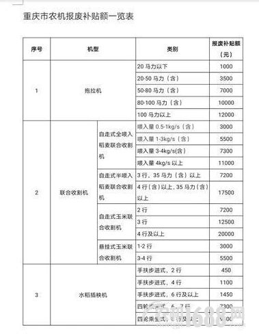 重庆4050补贴多少钱