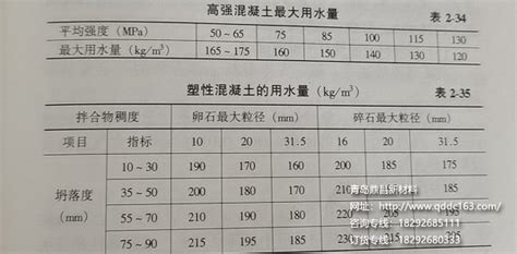 混凝土的配合比怎样算