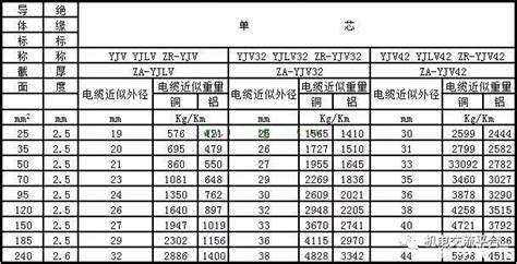 电线电缆有哪些规格型号