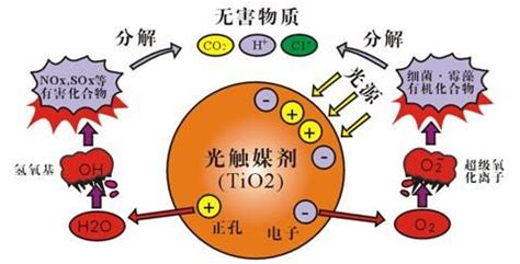 光觸媒除甲醛在使用中應該注意些什么