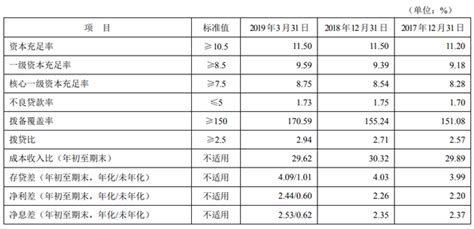 北京银行一级资本充足率