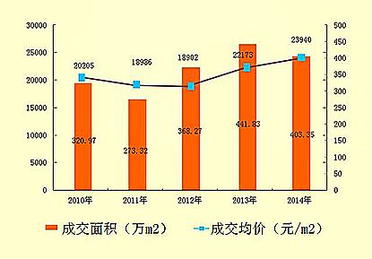 湖北省襄阳市房价近年增长率,襄阳的房价还会涨吗