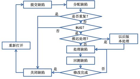 软件测试中针对缺陷采取怎么样的管理流程