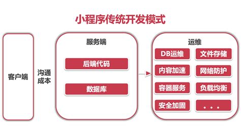 简述传统软件工程和面向对象软件工程的异同点