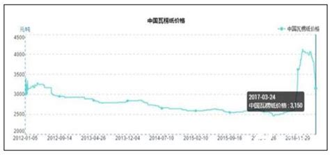 废纸价格行情