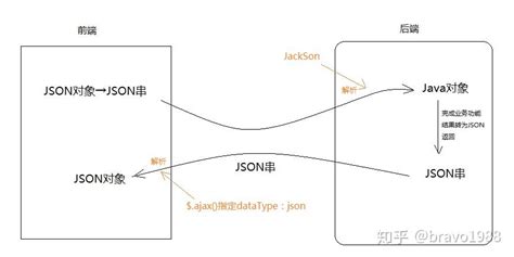 无法反序列化当前的JSON对象,为什么