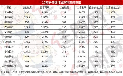 基准利率4.9 上浮30%左右