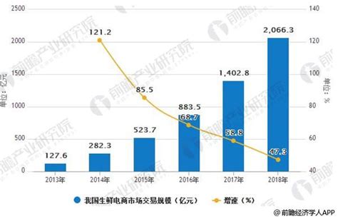 渗透率不足5%,生鲜电商渗透率