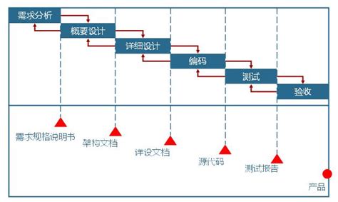 软件开发的一般流程是什么? - ?