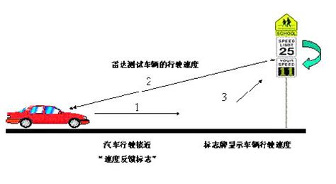 手机测车速软件