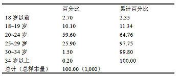 第一次发生性行为该注意什么