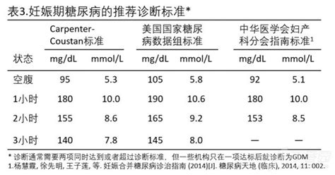 妊娠期糖尿病诊断标准最新指南