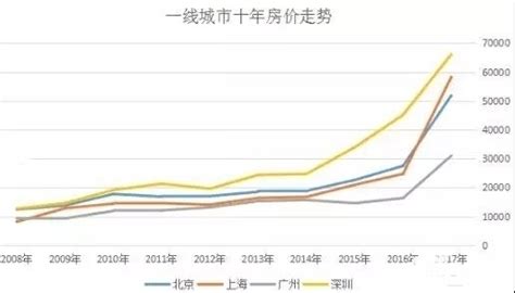 深圳2012年房价走势图,目前人口增速第一的是深圳