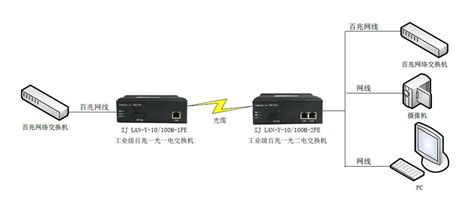 光纤收发器a和b区别,光端机与光纤收发器区别