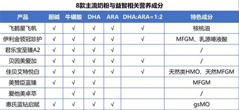 喜宝和启赋蓝钻成分比较