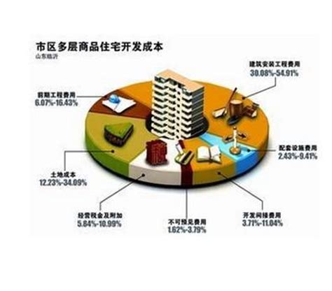 简述房地产开发成本的构成,房地产开发成本构成项目有哪些