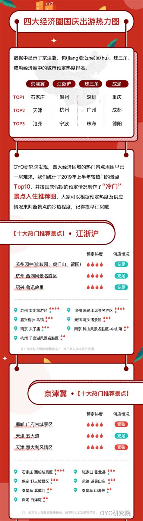 OYO酒店国庆大数据：逃离北上广，哪些城市成为“下沉市场”流量王？