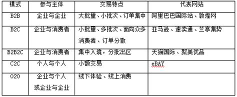 国际贸易与全球市场,电商国际贸易与商务